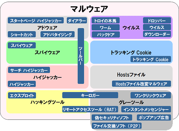 マルウェア対応表